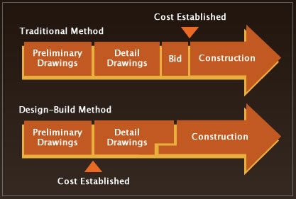 What is Design-Build?